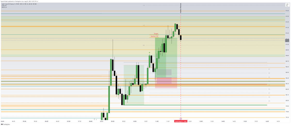 SparknTrader's tweet photo. #CL
Entry: Long at #DRlens time cluster 2 and VIB
Stop: 3 ticks below VIB grouping
Result: 3.7R based on market fill, original target 4R
@M7_DR_ACADEMY @IamMas7er #DRIDR #Trading https://t.co/DcPTA10smv