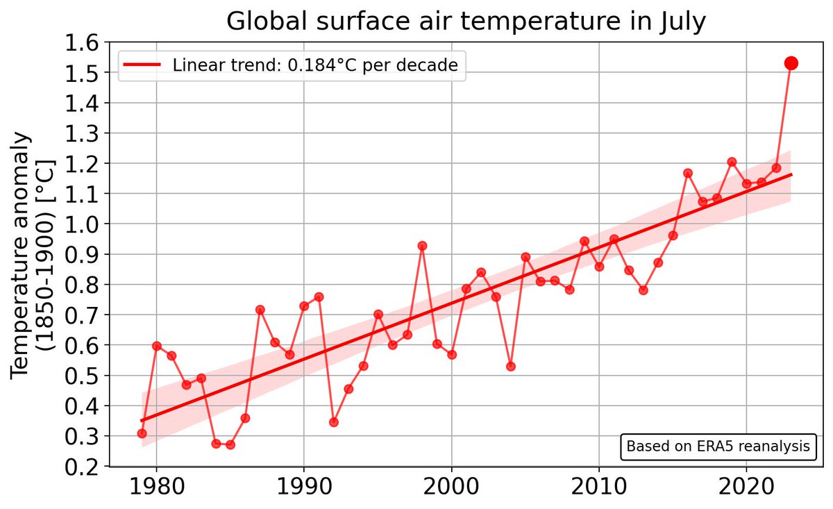 The data are in, and July 2023 was the first month in history to reach +1.5°C above pre-industrial levels. We are in a climate emergency.