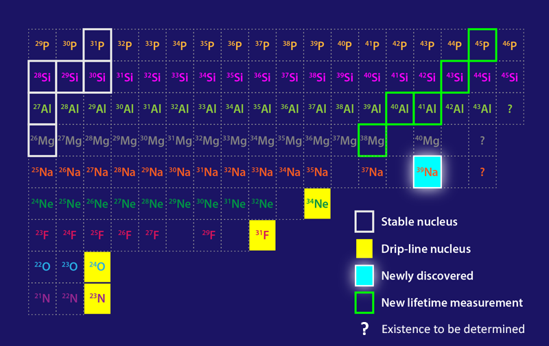 ToughSf's tweet photo. Nuclear breakthrough beyond theory: a Japanese cyclotron has managed to create Sodium-39.

This isotope has 2.5x more neutrons than protons. It was thought impossible but here it is:

https://t.co/be3ahs30on https://t.co/lDnBrrvNBc