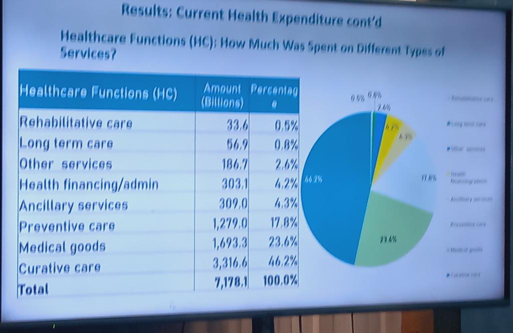 MallamPelliks's tweet photo. Preliminary findings from the Nigeria #NationalHealthAccounts shows that #Rehab services is the least funded of health services and this had implications for achieving #universalhealthcoverage &amp; inclusion of #personswithdisabilities in the #SDGs agenda in Nigeria @AlarcosC @WHO https://t.co/ICx7ADIVkt