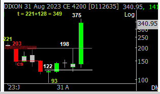 Deishma's tweet photo. DIXON CE 4200 

With Mondays BO @ 122  for Target 198

Today when it flew above 198 time for 349

Trading is about knowing Numbers 

Check this Chart

#stockmarkets #stockoptions #optionstrading https://t.co/pVqjCZ0CXl