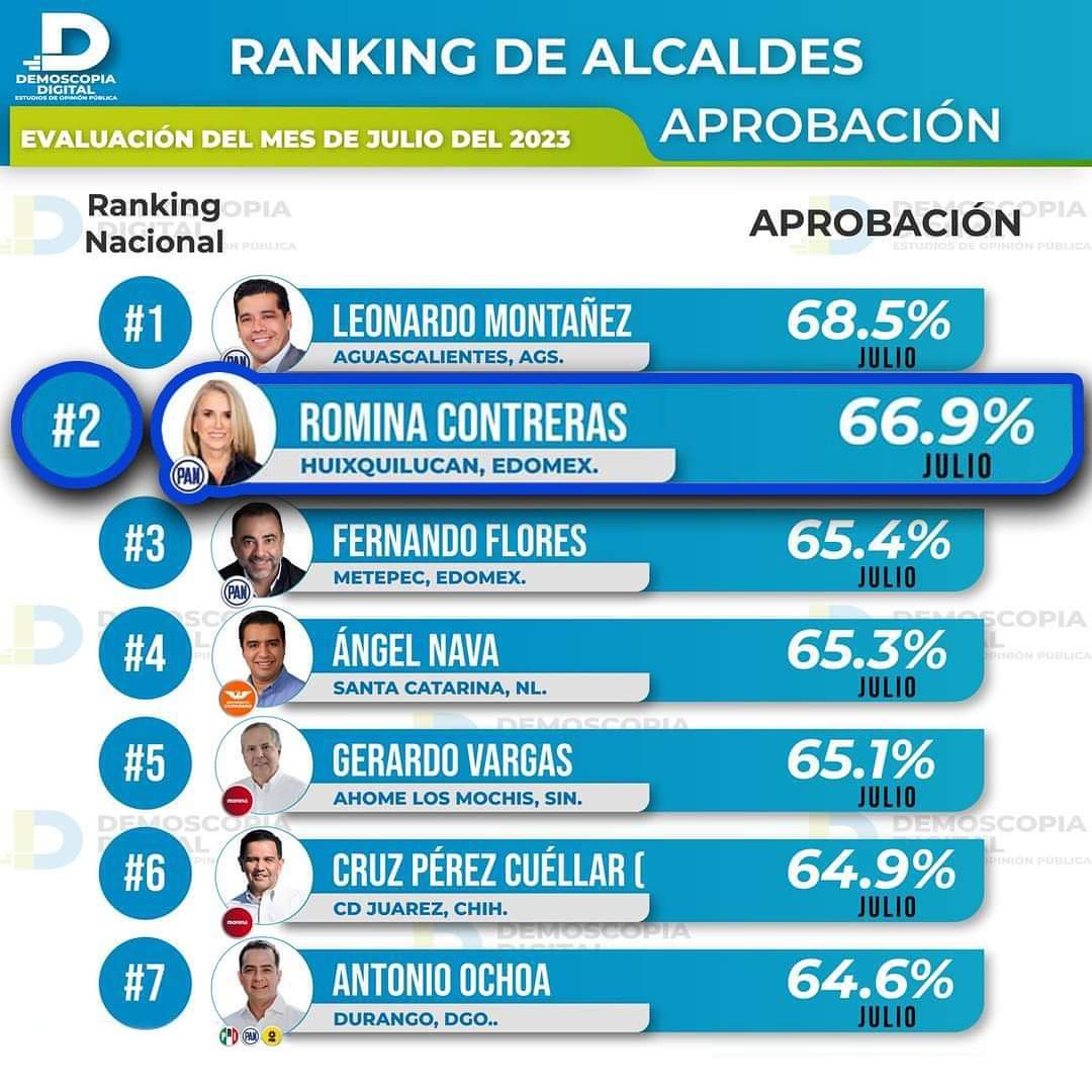 AndyMendym's tweet photo. La mejor calificada del Estado de México @RominaCDV https://t.co/A3ltm5Nb5M