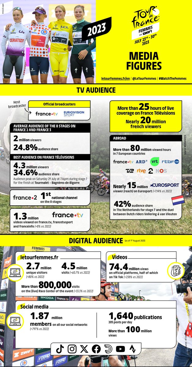 LeTourFemmes's tweet image. 💛 Here are the numbers of the incredible edition of the #TDFF2023!

#WatchTheFemmes l @GoZwift