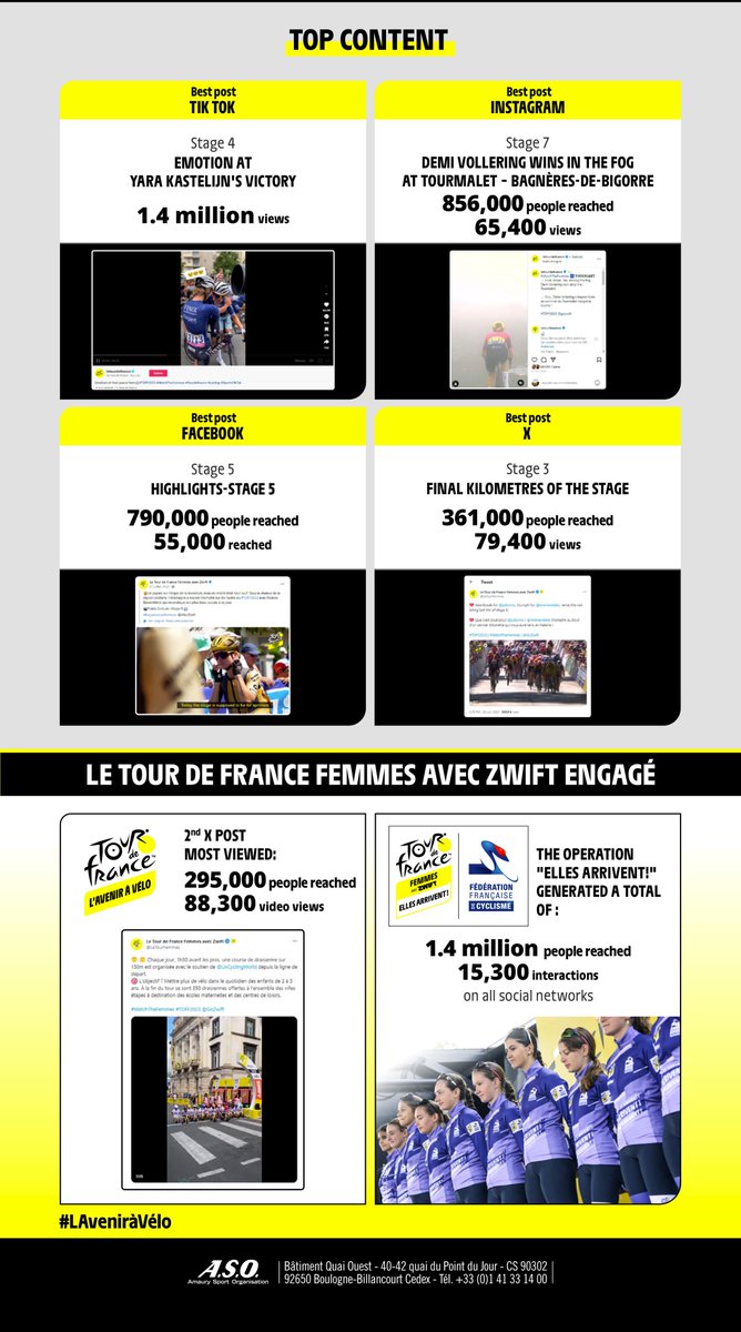 💛 Here are the numbers of the incredible edition of the #TDFF2023!

#WatchTheFemmes l <a href="/GoZwift/">Zwift</a>