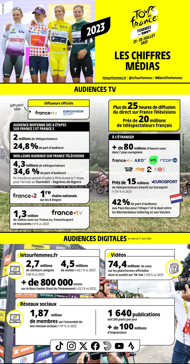 Le Tour de France Femmes avec Zwift tweet media