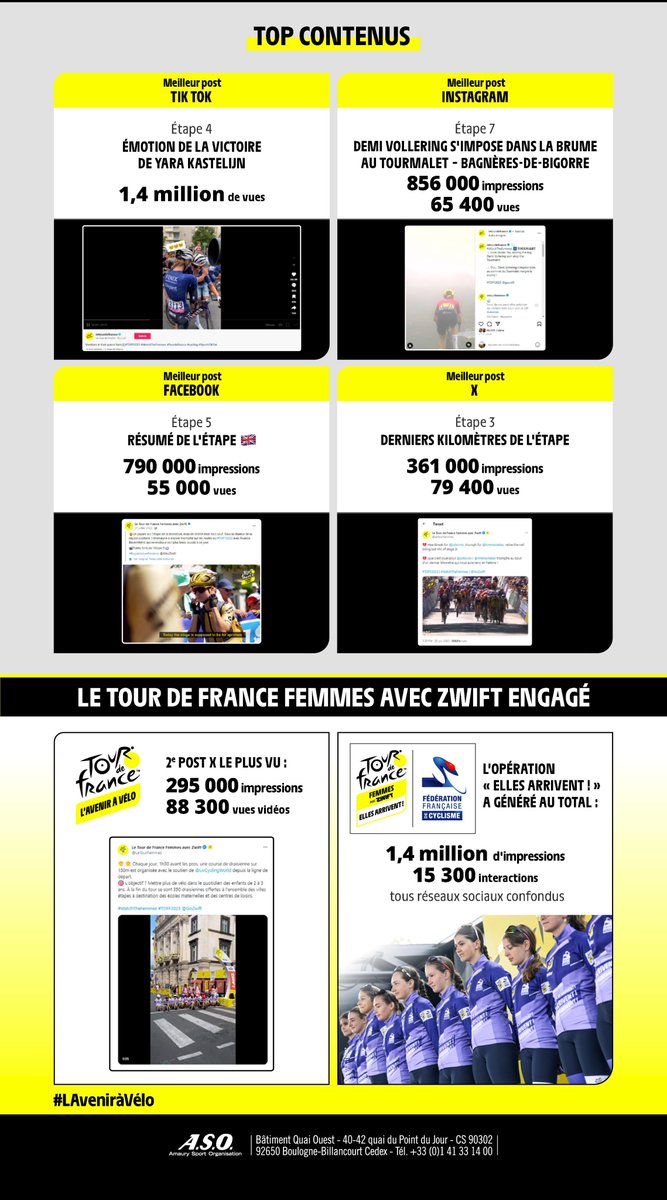 💛 Découvrez les chiffres de la magnifique édition du #TDFF2023 

#WatchTheFemmes l <a href="/GoZwift/">Zwift</a>