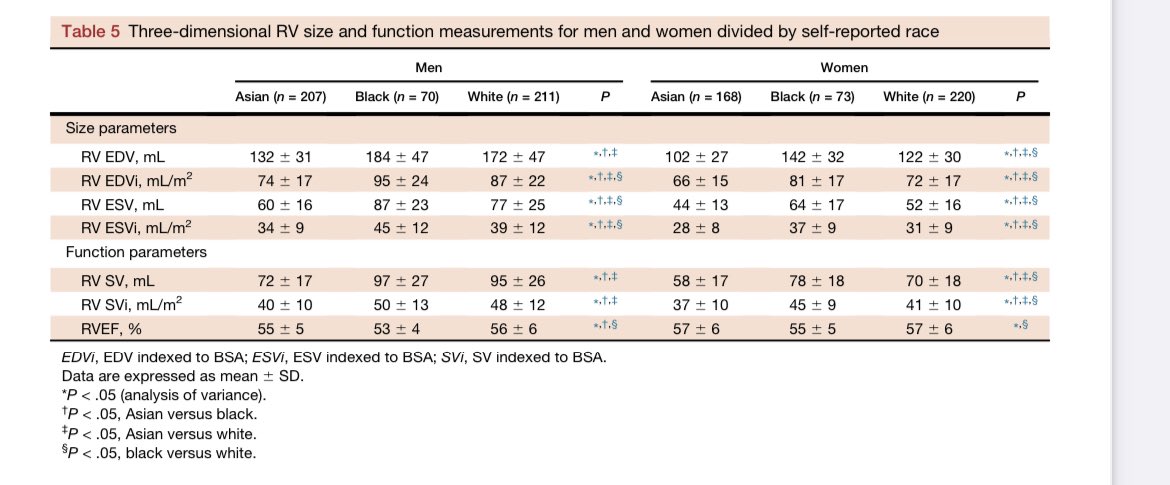 WASE 3D RV Volume differences bit.ly/3OEL8GY Gender: Men have larger EDVs, ESVs, stroke volumes (even after body surface area indexing) & lower RVEFs than women Age: EDV & ESV no differences Ethnicity: RV volumes smallest in Asians Only 50% of RV acquisitions could…