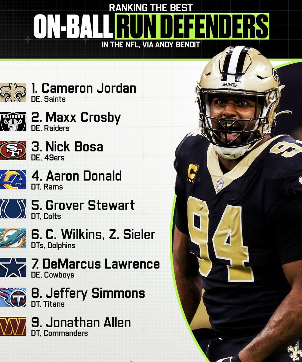 WhoDatContent's tweet photo. Cam Jordan is still the best run defending DE in the NFL🔥 https://t.co/uVzPFJL1mS