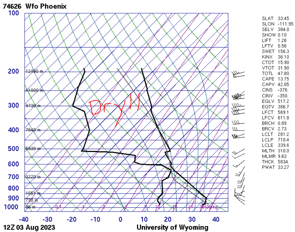 maricopaflood's tweet photo. We are entering a midsummer's monsoon slump...
The weather balloon launch at Phoenix this morning says it all...very dry air has spread overhead to curb our local storm chances 🌞. Continue to stay #Heat aware with 115s knocking again 🥵
Discussion: https://t.co/QHKPlzv0Aq
#azwx https://t.co/Dg3iqir5Tl