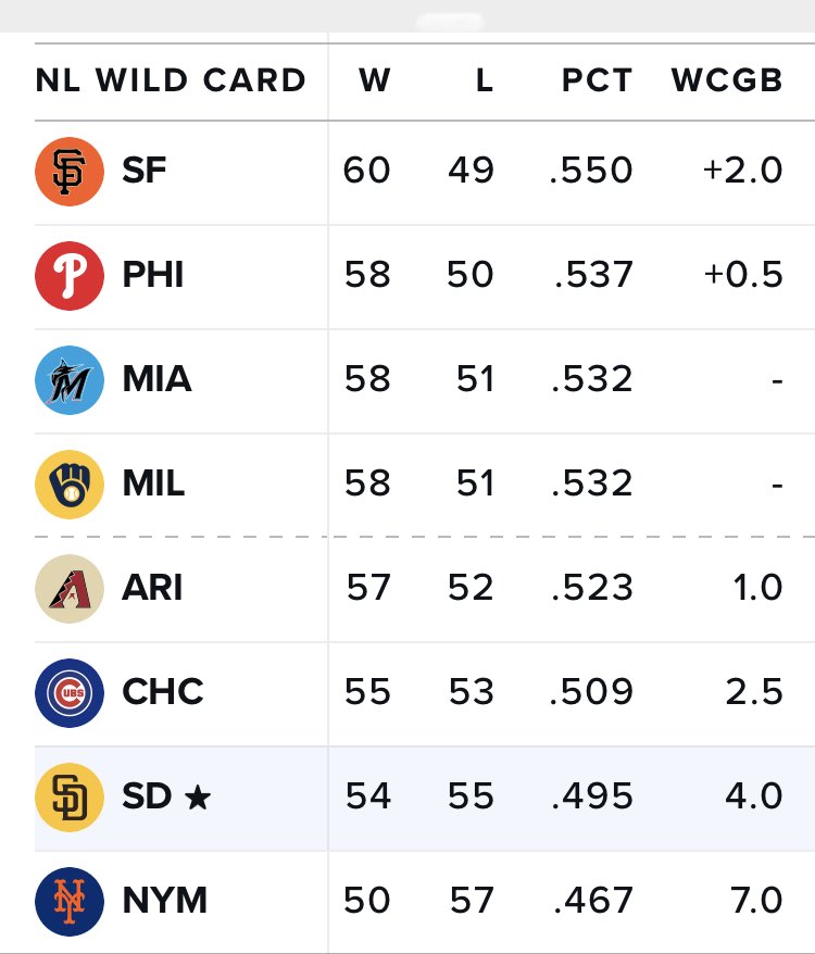 4 out with the day off #Padres