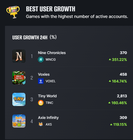 TOP FASTEST GROWING GAME BY PLAYERS

In the last 24 hours:

1️⃣ <a href="/NineChronicles/">Nine Chronicles</a>: 351.22% (370)
2️⃣ @voxies: 164.74% (458)
3️⃣ <a href="/tinyworldgamefi/">Tiny World</a>: 160.46% (2.8K)
 
📊See more: gamefi.org/report/uc/2023…
 #GameFi_Hub 
#gamefi #gamenft #game