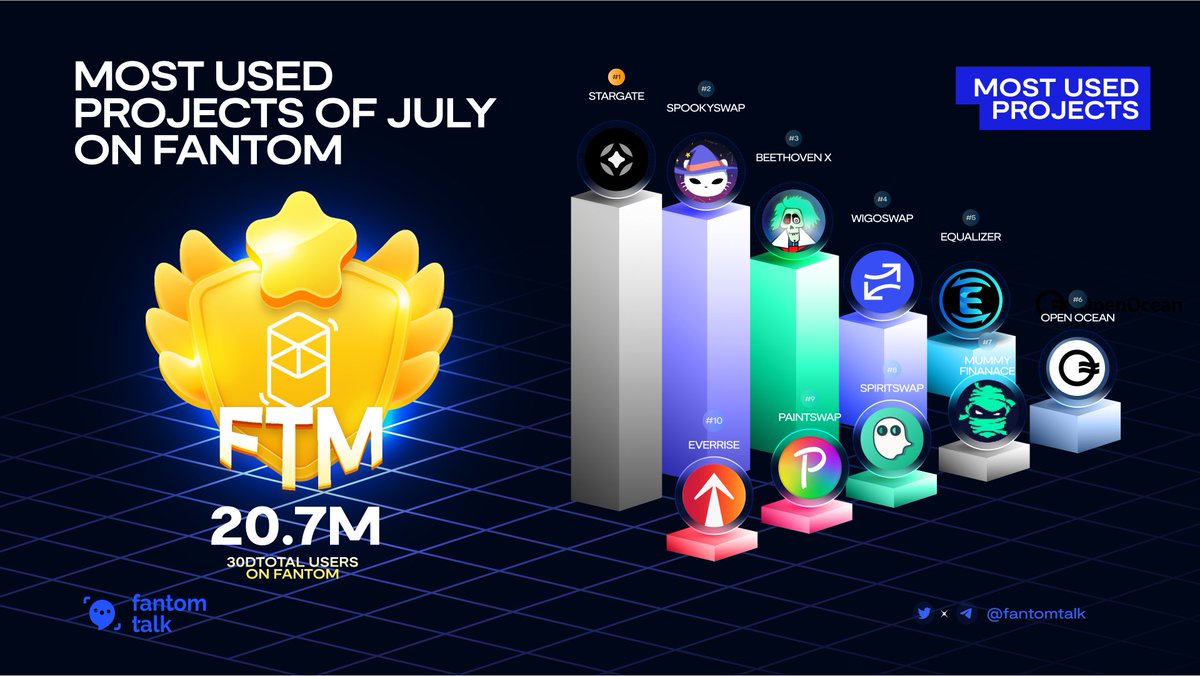 0xSonictalk's tweet photo. MOST USED PROJECTS OF JULY ON FANTOM

It can be said that July is the most difficult month on #Fantom with the #Multichain hack!
The builders on $FTM not only don't give up, but they also develop new features!

That effort is reflected in the number of users! 👇🏼😎
$FTM https://t.co/QcJsnGZOp5