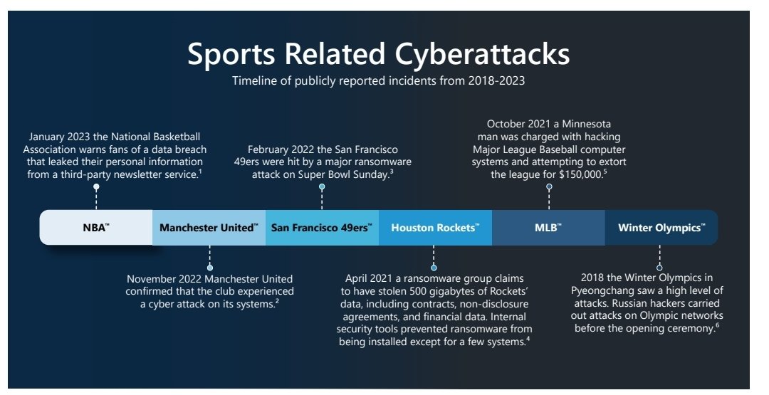 Cyber_Krys's tweet photo. Microsoft delivered cybersecurity support to critical infrastructure facilities during the State of Qatar’s hosting of the FIFA World Cup in 2022TM. https://t.co/QDjRjBD5uN

Check out their latest report on Cyberthreats in world’s biggest event stages! https://t.co/7wZlkm5eqc https://t.co/FlpvePtDS4