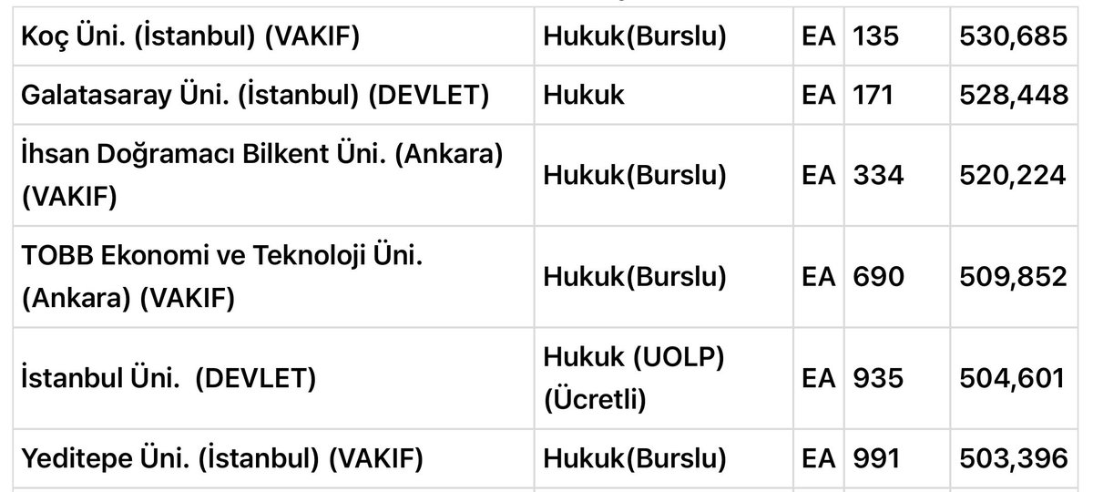 🔴 Hukuk fakültelerinin yerleşme puanlarına göre sıralamaları belli oldu. 

📌 İlk 6 fakülteden 2’si devlet üniversitesinde iken, 4’ü vakıf üniversitesi bünyesinde. 

📌 Birinciliği Koç Üniversitesi Hukuk Fakültesi aldı. 

📌 İlk 6 fakültenin 4’ü İstanbul, 2’si Ankara’da