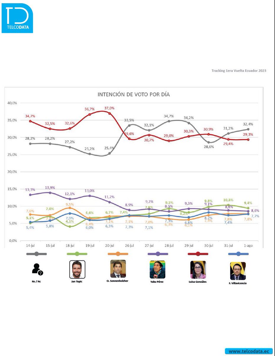 EcuadorPlay's tweet image. Gracias papi. Encuesta difundida por redes sociales que pone a @jantopicecuador en segundo lugar, fue elaborada por #TELCODATA, empresa de Tomislav Topic (padre del candidato).