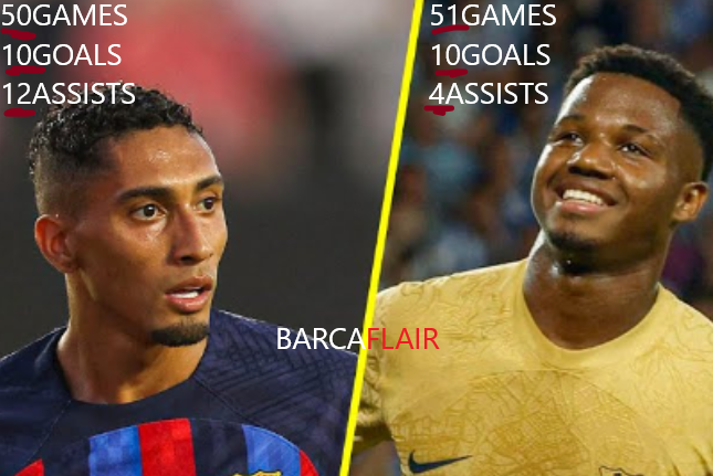 BarcaFlair's tweet photo. Who do you put in the starting XI? I would take Fati because he's younger and he's been a lot better than Raphinha in the last couple of games. Also note that Fati scored the most goals from the bench. Raphinha was in the starting XI a lot more often. https://t.co/bNPyN8VQpX