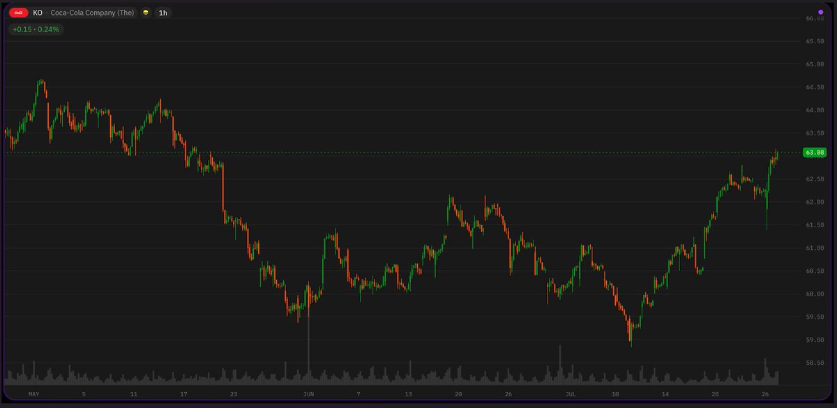 LloydChartered's tweet photo. Investors had mixed reactions to $KO Q2 earnings. While revenue and profit beat, concerns about commodity prices affected stock performance. https://t.co/lZsvAXxiFB