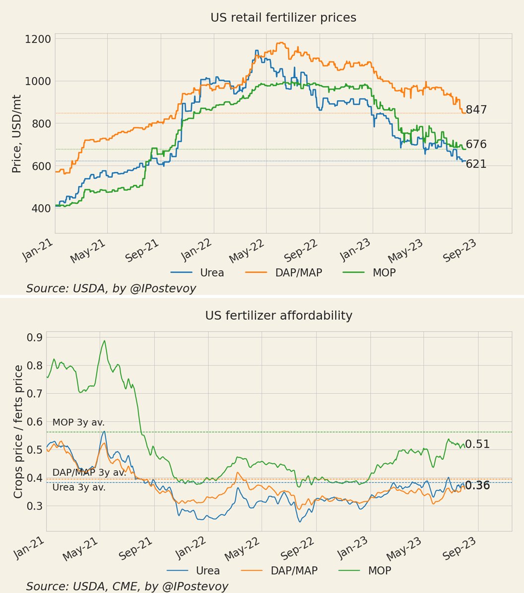 IPostevoy's tweet photo. In July, 🇺🇸 US retail #fertilizer prices continued to fall

The gap with FOB quotes in ports is narrowing, which is certainly good news for farmers https://t.co/NVlVuLFjf4