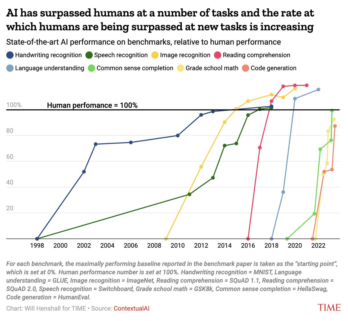 AI Notkilleveryoneism Memes ⏸️ (@aisafetymemes) on Twitter photo I can't stop staring at this chart
People have no idea how wild it's about to get I can't stop staring at this chart
People have no idea how wild it's about to get