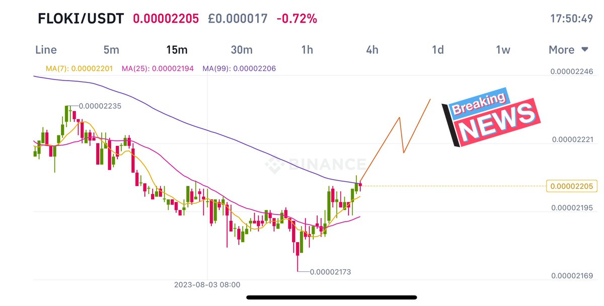 #FLOKI looking #Bullish 
It’s about to break out 🚀🌘
#CryptoCommunity #flokivikings #blockchain