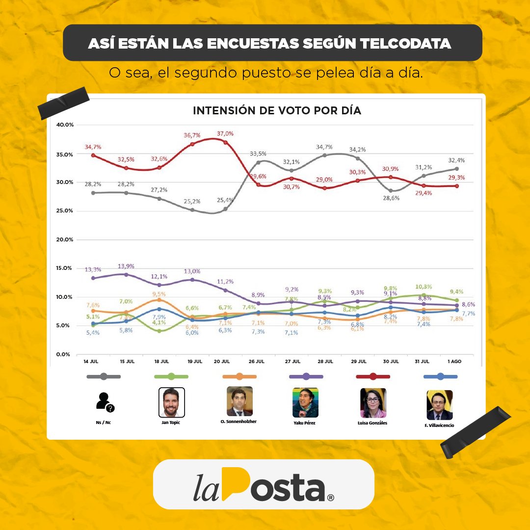 LaPosta_Ecu's tweet image. ¿O sea que no hay voto útil? La mega encuesta de #Telcodata, realizada con más de 2.200 personas al día, en todo el país, muestra que @jantopicecuador, @ottosonnenh y @yakuperezg se pelean por el segundo lugar. El informe al que accedió la Posta detalla, por ejemplo, que los…