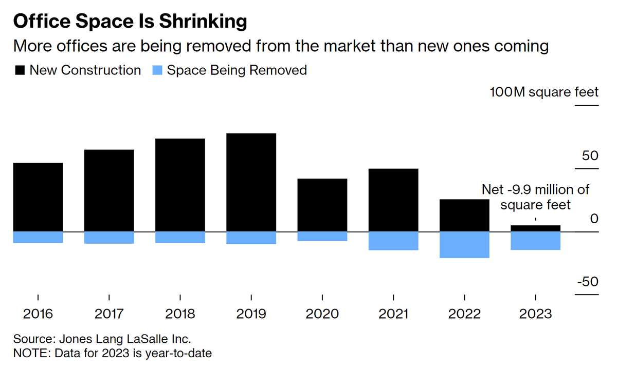 SteveRattner's tweet photo. For the first time ever recorded, there is more office space in the US being demolished than being built.

CC: @business https://t.co/aZgVpgGM03
