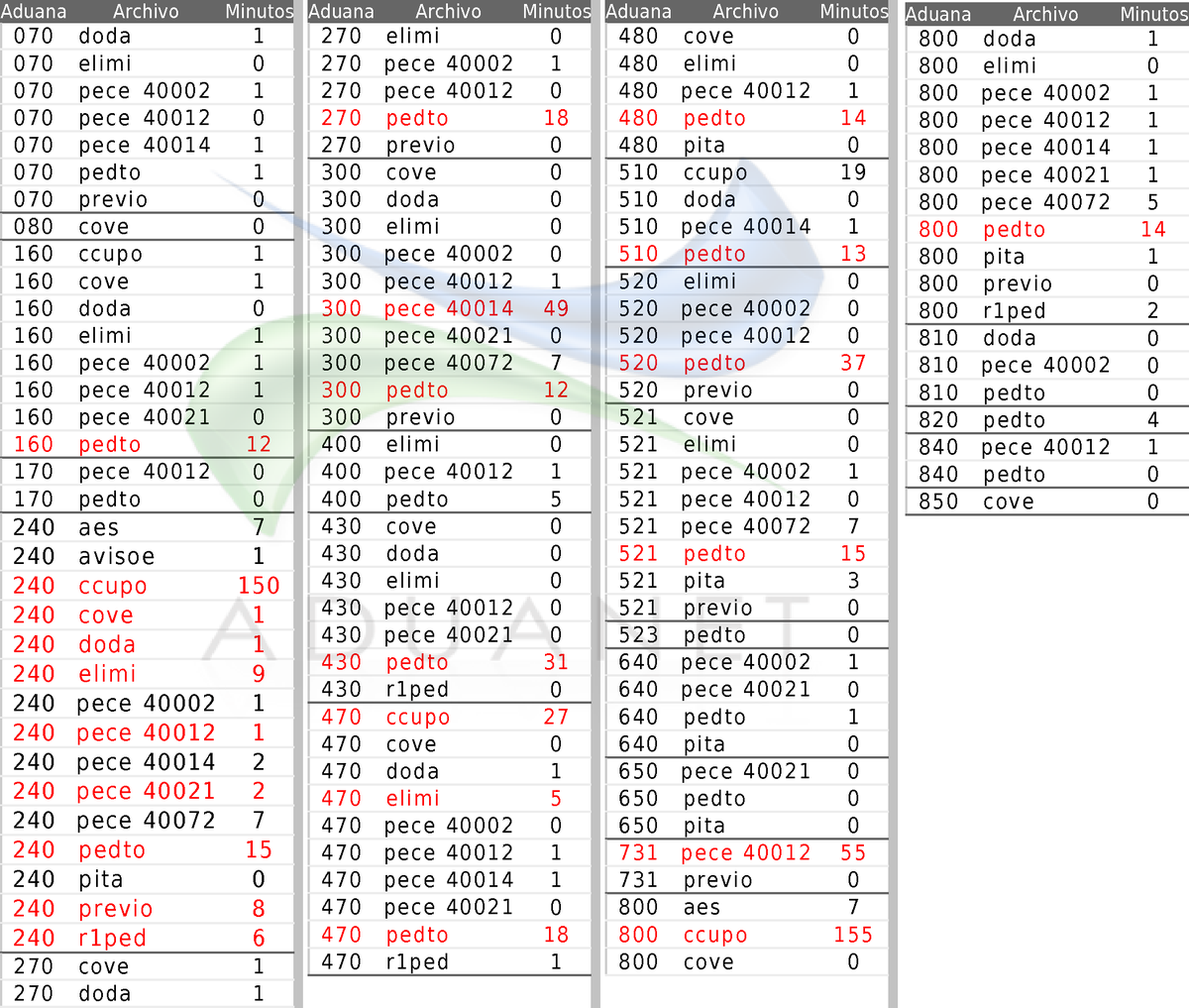 aduanet_dev's tweet photo. #aduanet #aduanetm3 #tiempos #status_validacion #sat #satmx 
⚠ 03 Aug - 6:00AM a 12:00PM
♨ 355 Archivos Pendientes https://t.co/6g9kRhI74Q