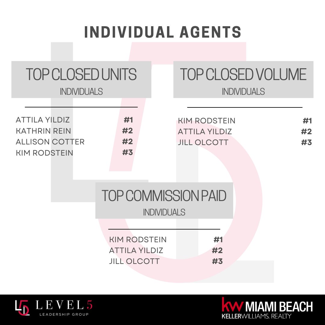 KellerMiami's tweet photo. Congratulations to Our top agents for the month of June! 

We are proud to be in business with you! 🚀 https://t.co/pd2AZW7IsL