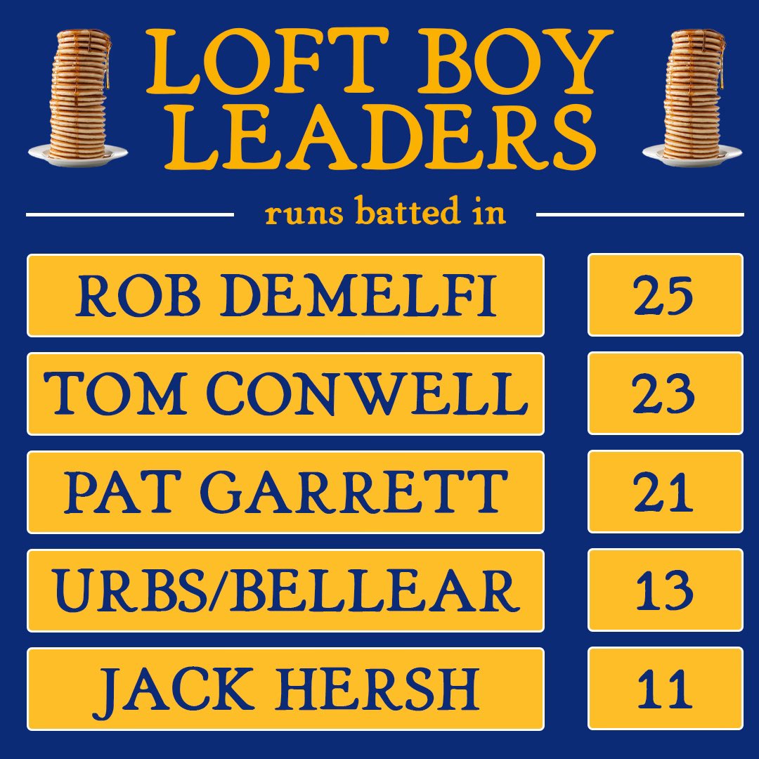 Loft_Boys's tweet photo. Pure, unadulterated domination from the Loft Men this summer. Who have you been most impressed with so far this year? 

#LoftBoySummer #SwingingSticksAndRizzingChicks https://t.co/5jUVGEp1Ia