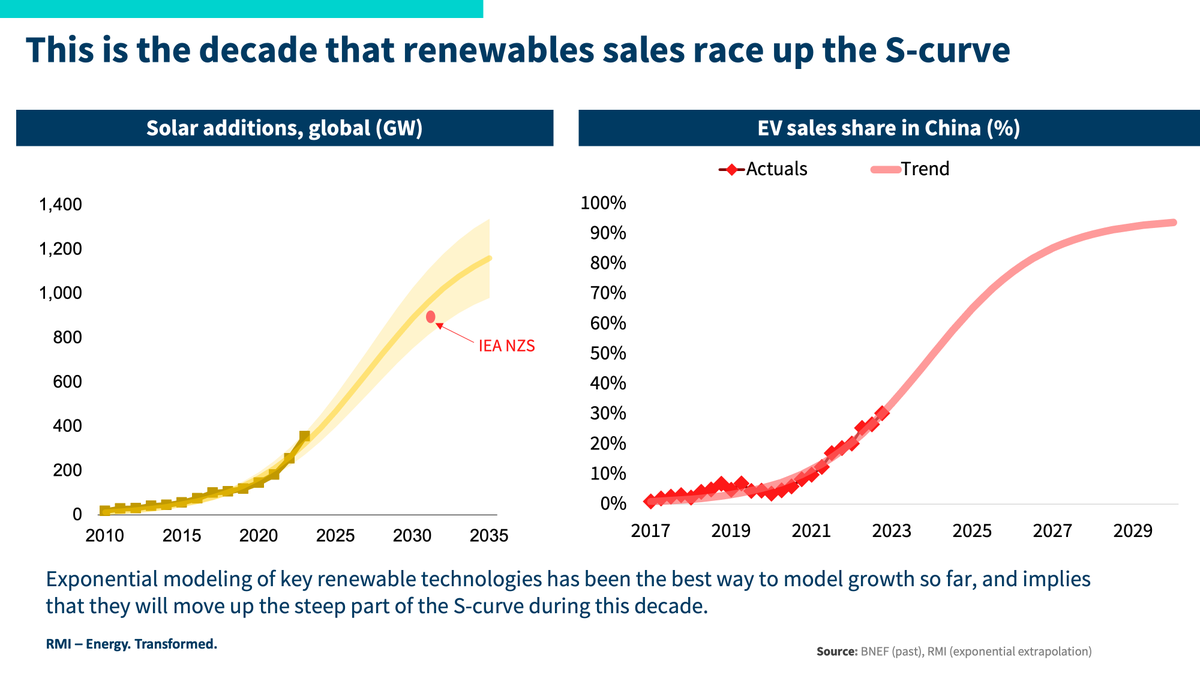agreenfuturist's tweet photo. #greenfutures #decarbonisation The Energy Transition in Five Charts and Not Too Many Numbers - RMI https://t.co/i1gJguh4r7 MUST READ. #thegoodfuture https://t.co/MJdIYqIXx0