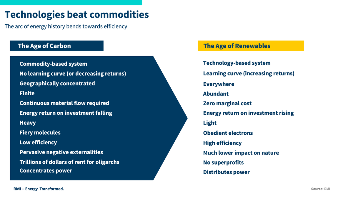 agreenfuturist's tweet photo. #greenfutures #decarbonisation The Energy Transition in Five Charts and Not Too Many Numbers - RMI https://t.co/i1gJguh4r7 MUST READ. #thegoodfuture https://t.co/MJdIYqIXx0