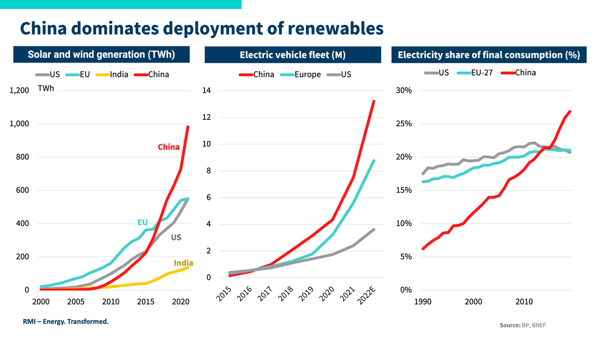 agreenfuturist's tweet photo. #greenfutures #decarbonisation The Energy Transition in Five Charts and Not Too Many Numbers - RMI https://t.co/i1gJguh4r7 MUST READ. #thegoodfuture https://t.co/MJdIYqIXx0