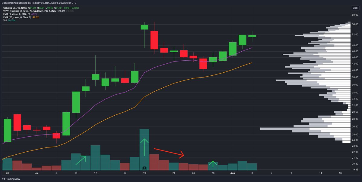 LanesWRLD_'s tweet image. $CVNA magic 🪄

now time for handle?  interesting setup into Lotto Friday