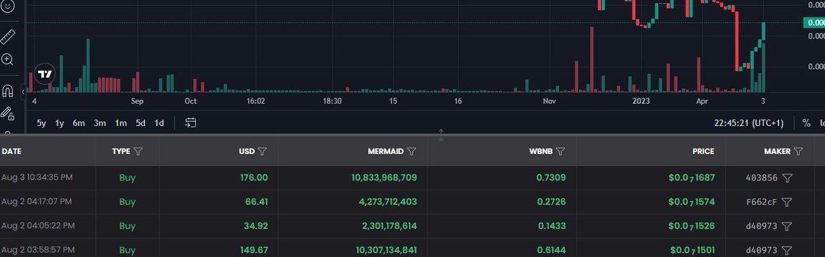 Mermaid Buys coming in... Could this be the reversal starting? #Mermaid #BSC