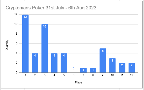What's going on with Cryptonians Poker??

4 days into the new week and already we are at 12 No.1 spots and the day is not yet over!!!

Still 3 days to go to beat last week's 16 No.1 spots!!!

We only just opened Level 0 of our Poker School and there is LOTs more to come!
#Solana