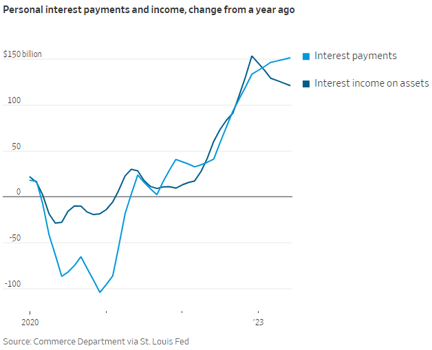 charliebilello's tweet photo. American households are earning $121 billion more in investment interest income versus a year ago but are paying $151 billion more in interest on mortgages, credit cards and other loans. https://t.co/yB32ubqrmn