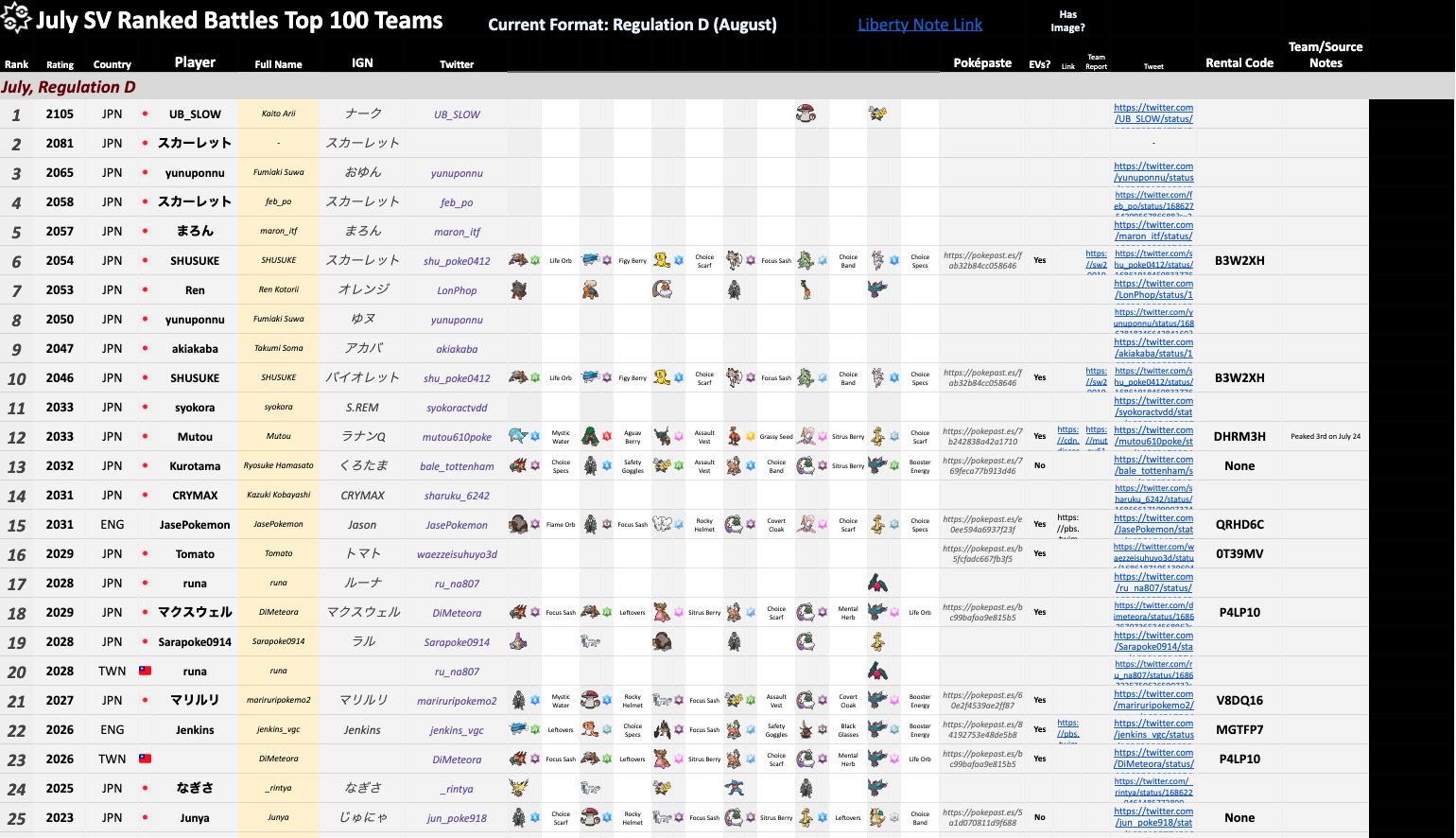 VGC Data on X: 📊 First look at VGC 2023 Regulation D Data compiled from  top-rated Showdown replays ▶️ 70 teams at 1400+ on ladder 🔽 Usage stats  for individual Pokémon and