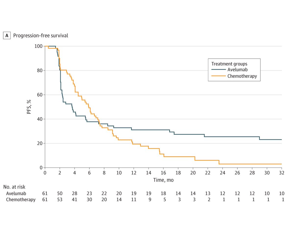JAMAOnc's tweet photo. Immune checkpoint inhibitor avelumab was compared to standard 2nd line treatment for deficient mismatch repair &amp;/or microsatellite instability (dMMR/MSI) metastatic colorectal cancer &amp; demonstrated significantly better PFS &amp; disease control duration https://t.co/eh09FgEkcW #CRCSM https://t.co/pzo1lnc3Xm