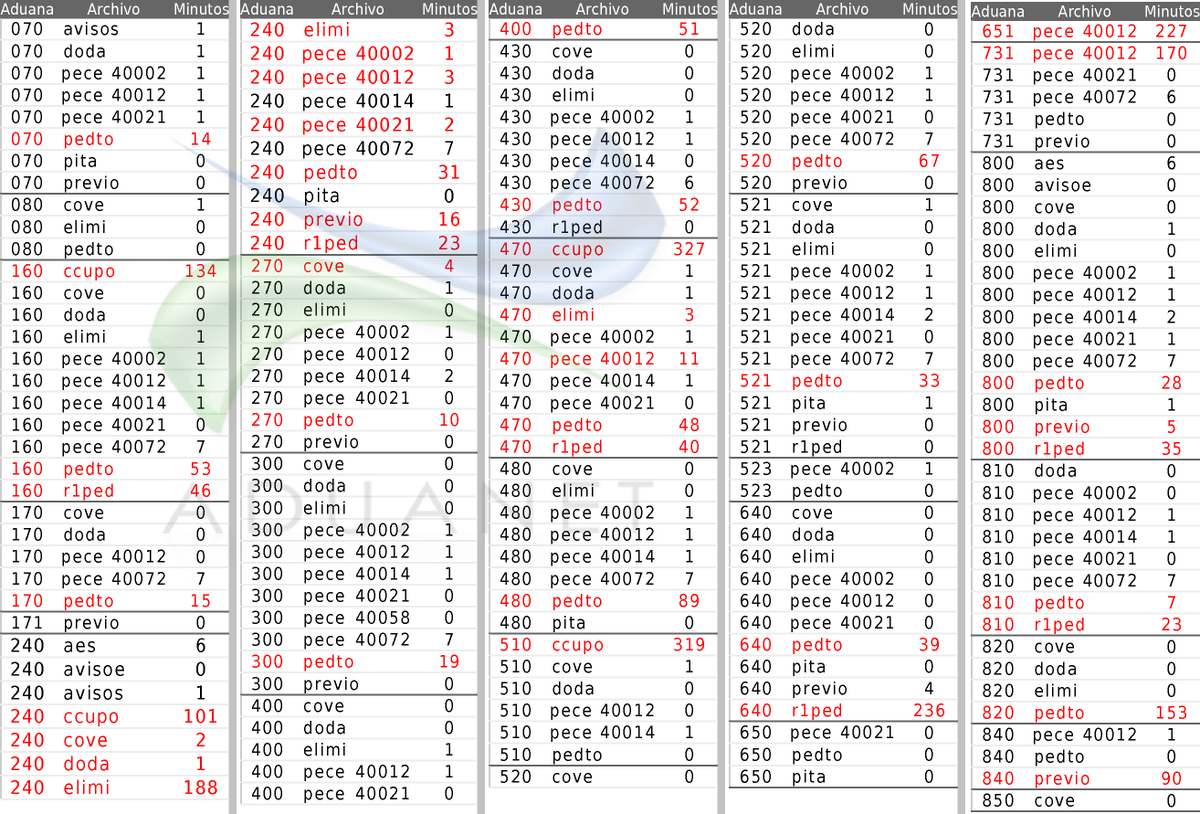 aduanet_dev's tweet photo. #aduanet #aduanetm3 #tiempos #status_validacion #sat #satmx 
⚠ 03 Aug - 11:00AM a 5:00PM
♨ 885 Archivos Pendientes https://t.co/E0AGURFopI