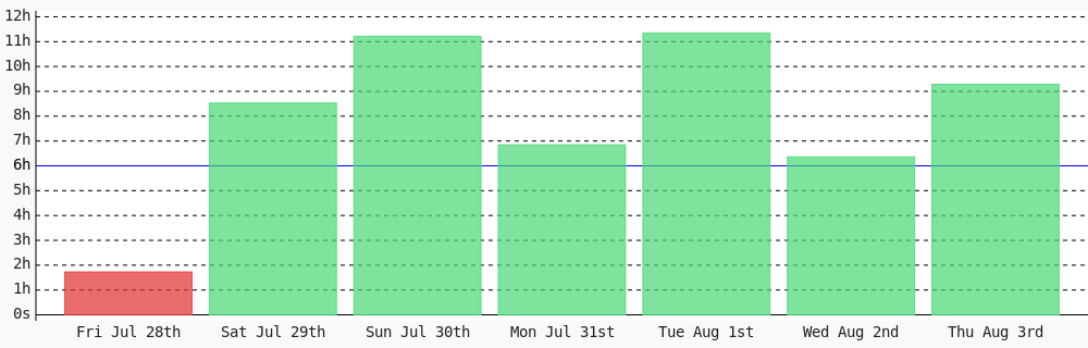 nekitory's tweet photo. Day 103 of #100DaysOfCode. Today I coded 9 hrs 17 mins towards my @WakaTime goal of coding 6 hrs per day except sunday, saturday ✔️ #codegoal https://t.co/x2c11mIQ7i