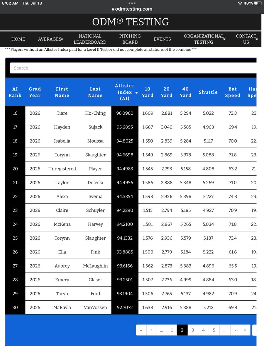 After a whirlwind summer, I would like to thank <a href="/ondecksoftball/">OnDeck Softball 🥎</a> for the positive feedback and the information to get better!  Thank you to <a href="/ericjohnson1342/">Eric Johnson</a> and <a href="/EffortPR/">Audric Warren MS, ATC, CAFS, AMNP, CES, PES, CPT</a> for all the help! <a href="/LakeCentralSB/">🥎 Lake Central Softball 🥎</a>