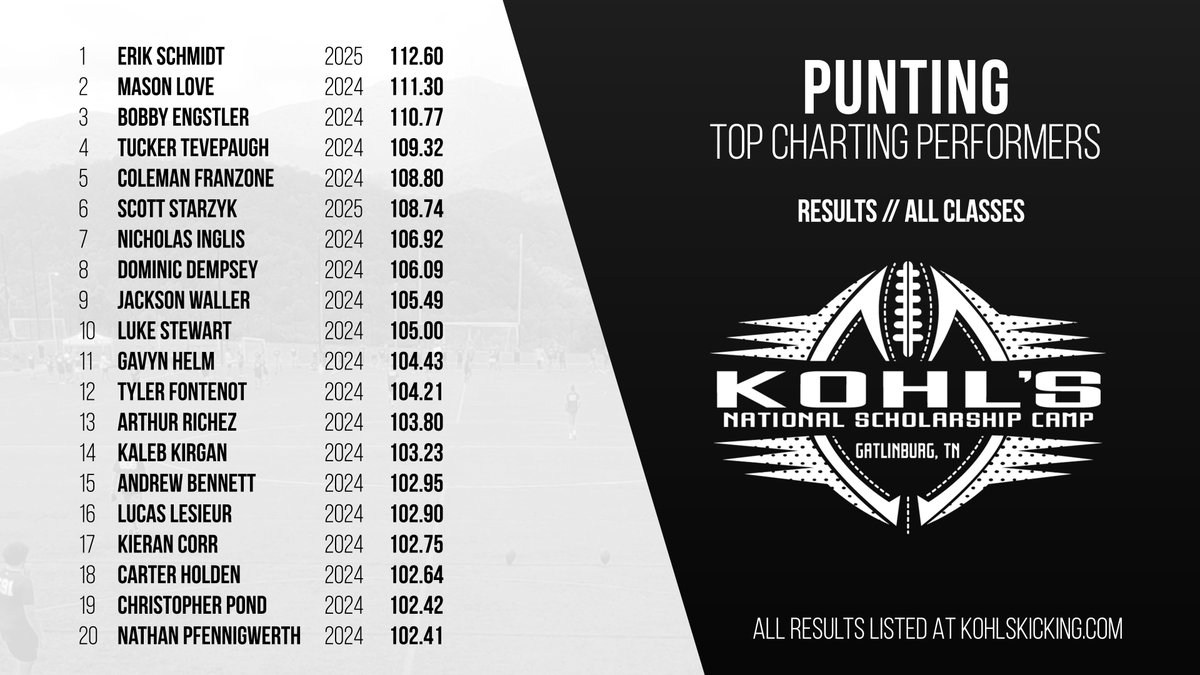 Top Punting Performers // 2023 #KohlsNSC

➡️ Full Results: kohlskicking.com/camp-results
