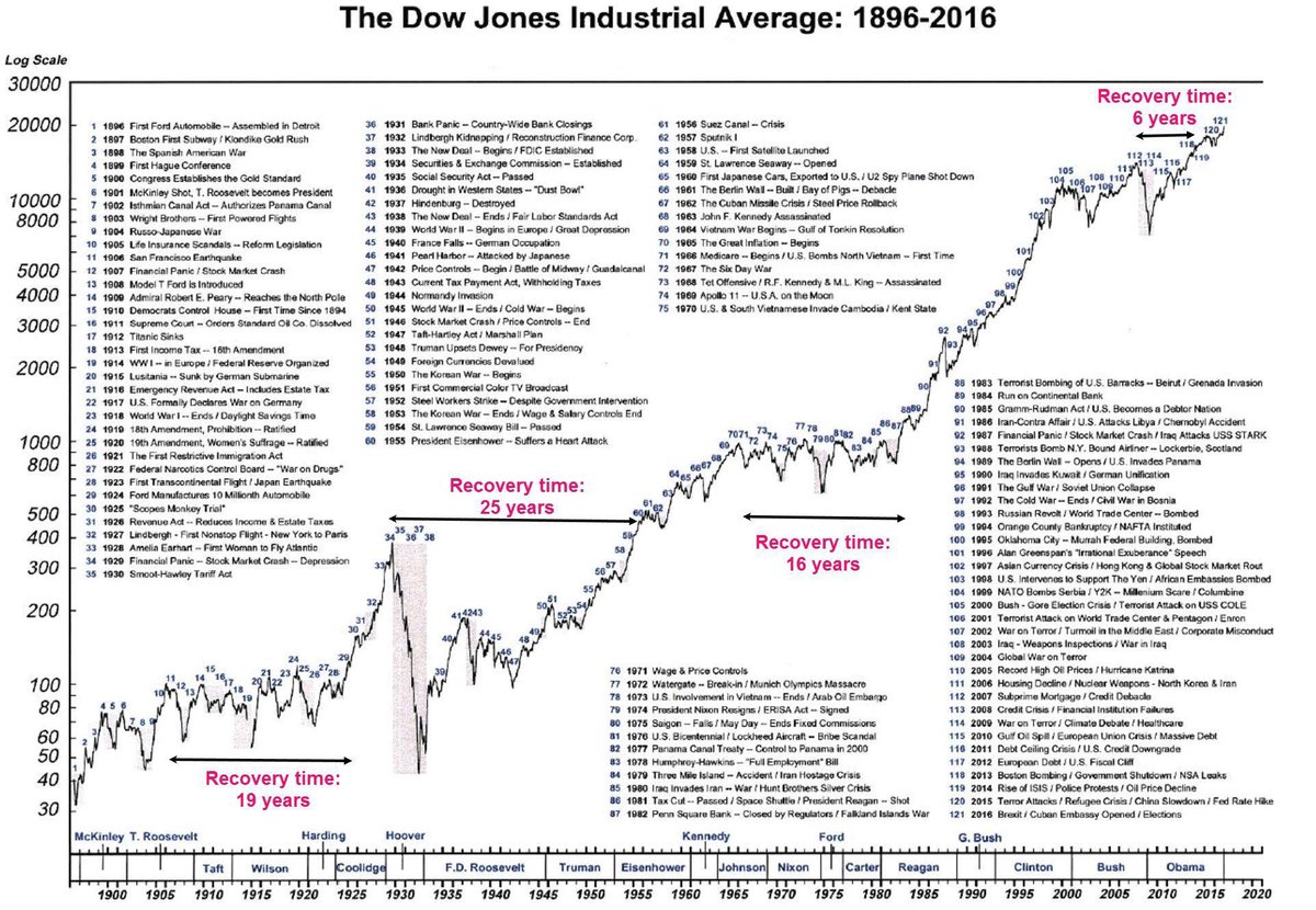 LTI_finance's tweet image. 7 charts that every investor needs to see:

1. A history of stock market returns (going back to 1896)