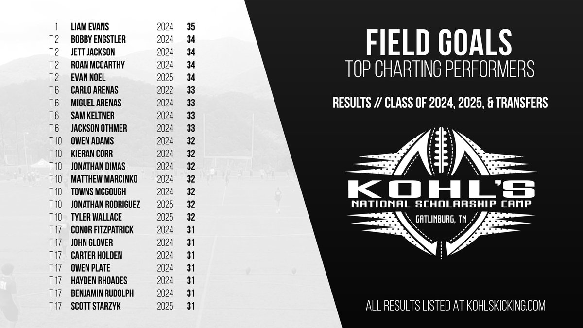 Top Field Goal Performers // 2023 #KohlsNSC

Class of 2024, 2025, and Transfers

➡️ Full Results: kohlskicking.com/camp-results
