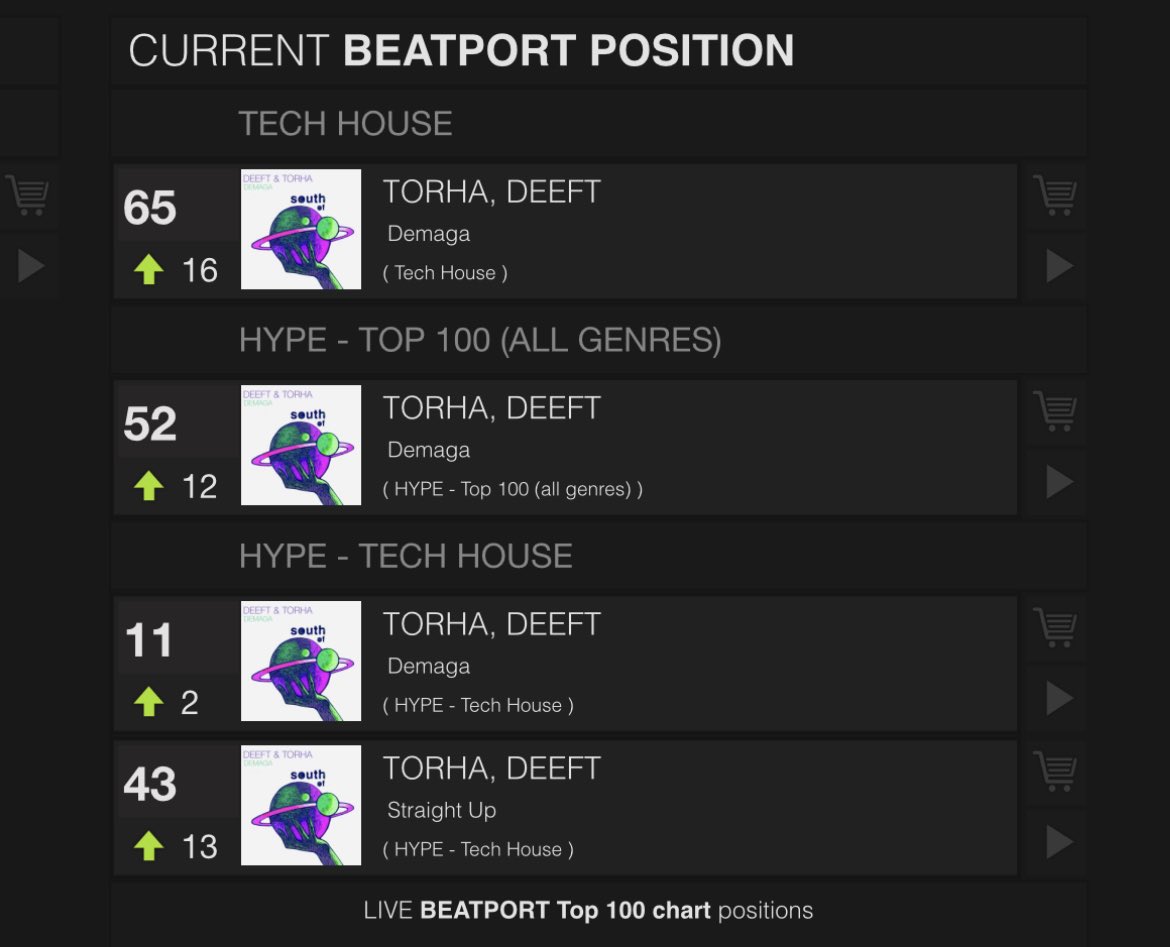 deeftmusic's tweet photo. Demaga on Top#11 Hype Techhouse ❤️ https://t.co/DFUomn9XC4
