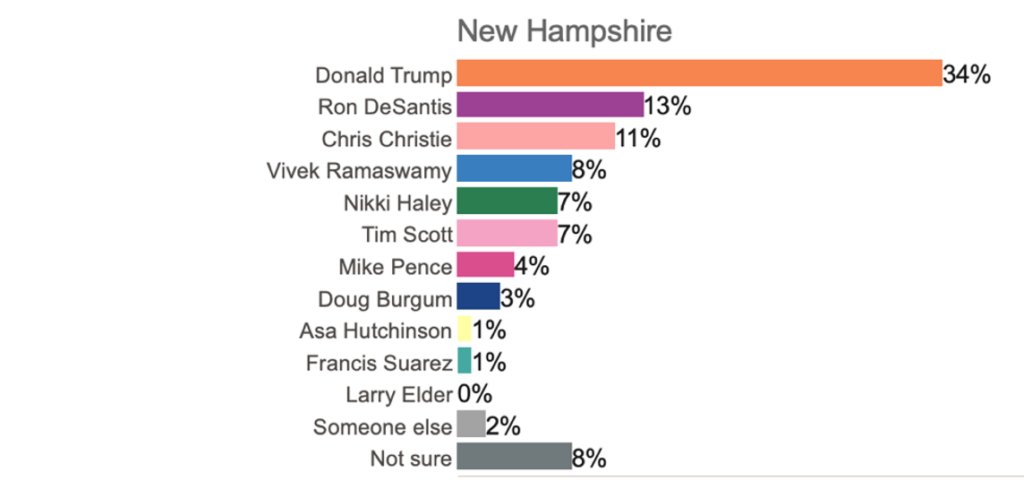 IAPolls2022's tweet image. NEW HAMPSHIRE 
Trump 34% (+21)
DeSantis 13%
Christie 11%
Ramaswamy 8%
Haley 7%
Scott 7%
——
IOWA
Trump 42% (+25)
DeSantis 17%
Scott 10%
Ramaswamy 6%
Haley 5%
Christie 4%
——
SOUTH CAROLINA 
Trump 43% (+22)
DeSantis 21%
Scott 11%
Haley 8%
Ramaswamy 4%

@ManhattanInst | LVs | July