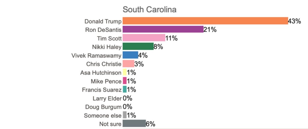 IAPolls2022's tweet image. NEW HAMPSHIRE 
Trump 34% (+21)
DeSantis 13%
Christie 11%
Ramaswamy 8%
Haley 7%
Scott 7%
——
IOWA
Trump 42% (+25)
DeSantis 17%
Scott 10%
Ramaswamy 6%
Haley 5%
Christie 4%
——
SOUTH CAROLINA 
Trump 43% (+22)
DeSantis 21%
Scott 11%
Haley 8%
Ramaswamy 4%

@ManhattanInst | LVs | July