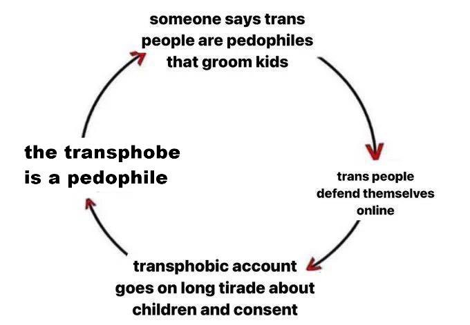 bluefolf's tweet photo. the transphobe cycle 🔁 https://t.co/oPunTSB1oq