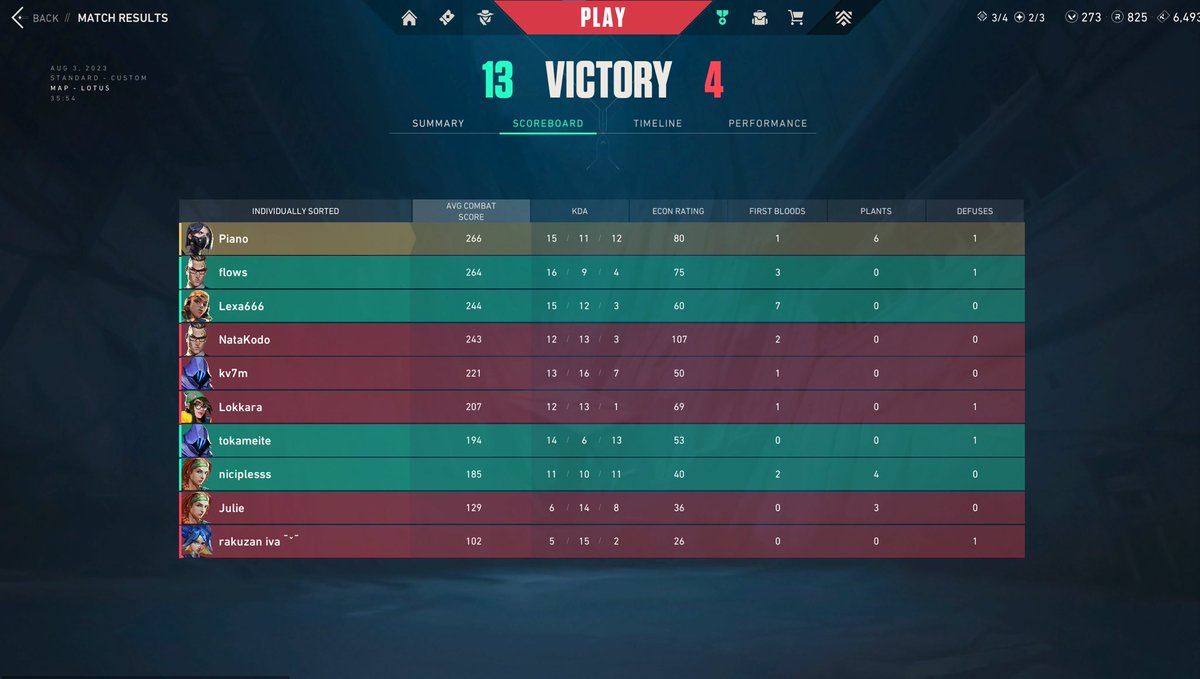 Cerial_Killers's tweet photo. We fall short 1-2 against @BlueOrchidVAL . GGs had the win in our grasp but couldn’t finish it off. We finish Top 8. Gotta get em next time 🫡 https://t.co/x6xdndkjQy