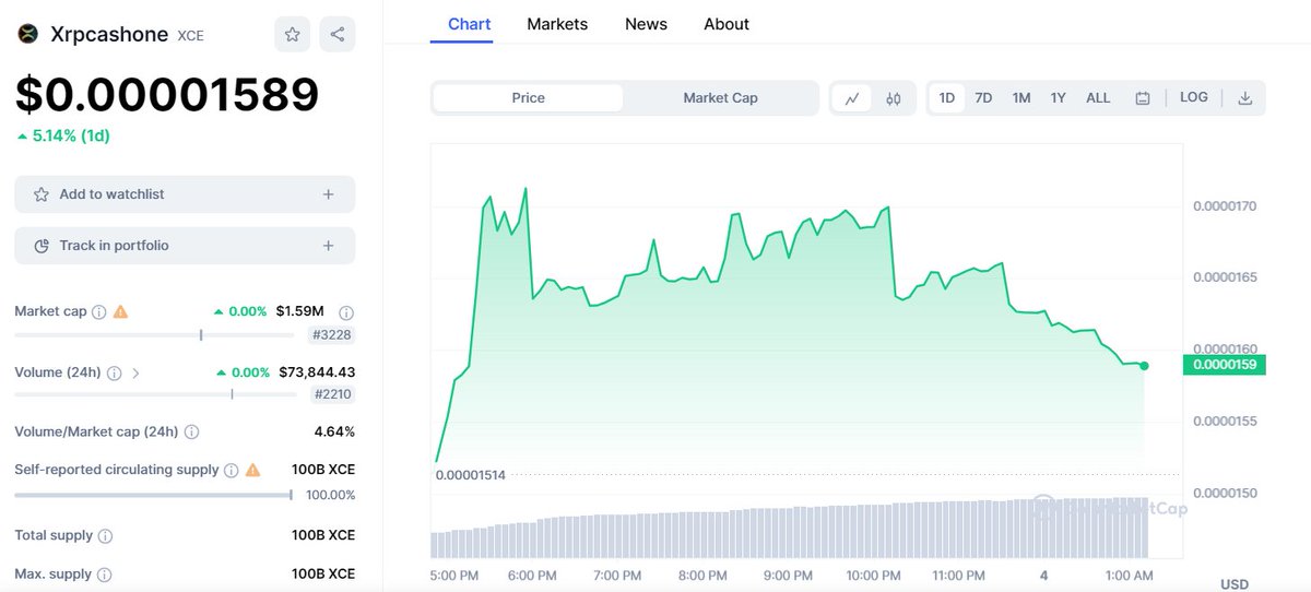 xrpcashone's tweet photo. #XRPcashone  #XRP  #BTC  #BNB  #ETC 
listing  on cmc Done ✔️👇👇👇 
https://t.co/EvQtHgwgiX
XCE was brought out to make you earn XRP passively in every transaction. XRP is one of the tokens that can do well in the bull. Grab a bag of XCE now and earn XRP passively.

XCE is a real currency which gives possiblity for online shopping and use the all  advantages of crypto.

project was designed in a way that encourages long-term investment